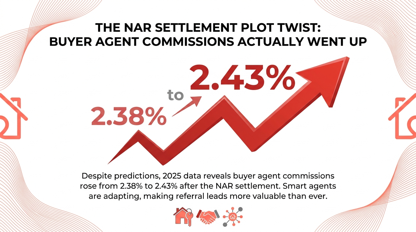 The NAR Settlement Plot Twist: Buyer Agent Commissions Actually Went Up